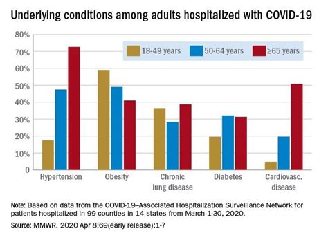 the covid 19 death rate for obese